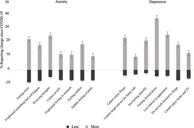 Associations of Social Isolation with Anxiety and Depression During the Early COVID-19 Pandemic: A Survey of Older Adults in London, UK